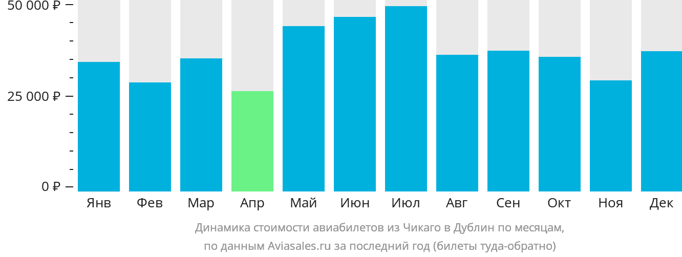 Динамика стоимости авиабилетов из Чикаго в Дублин по месяцам