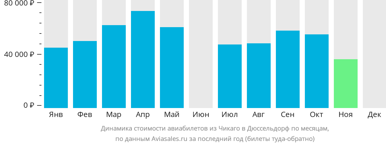 Динамика стоимости авиабилетов из Чикаго в Дюссельдорф по месяцам