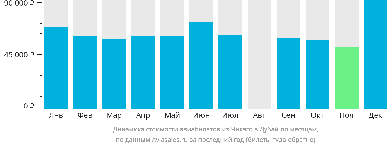 Динамика стоимости авиабилетов из Чикаго в Дубай по месяцам