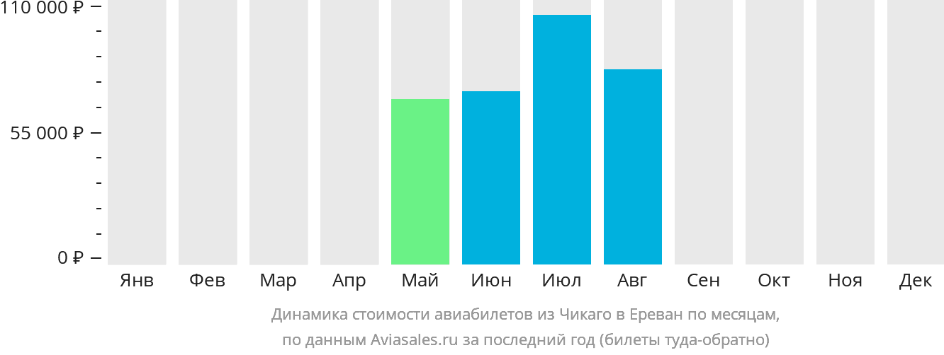 Динамика стоимости авиабилетов из Чикаго в Ереван по месяцам
