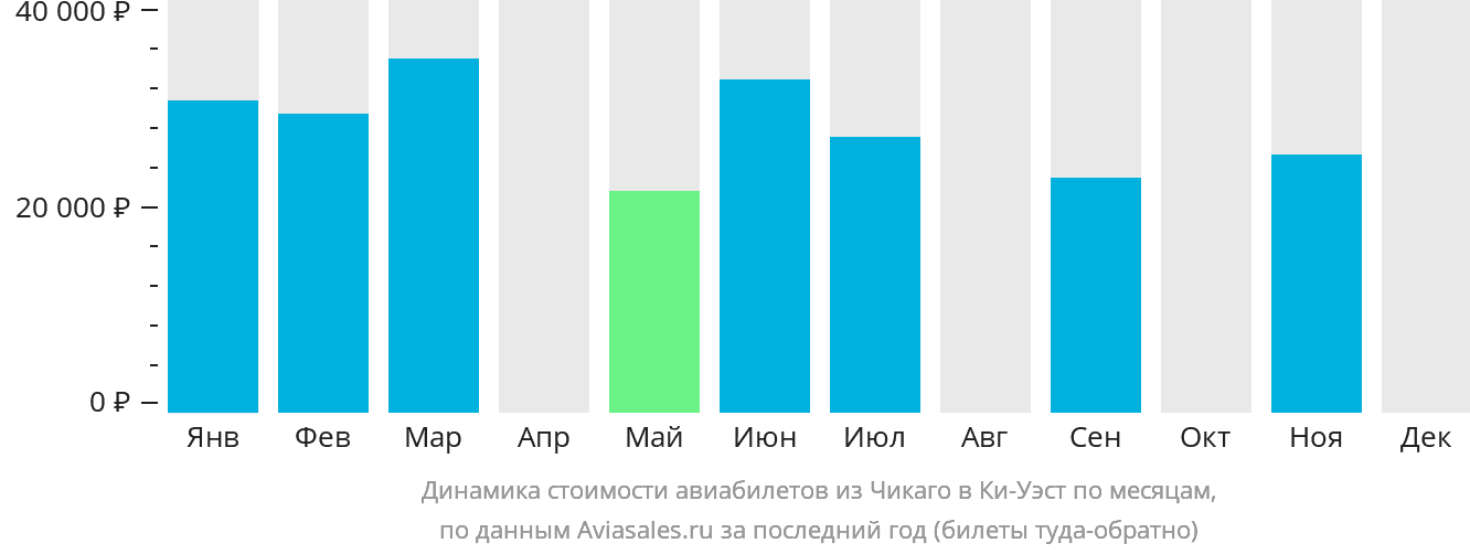 Динамика стоимости авиабилетов из Чикаго в Ки-Уэст по месяцам