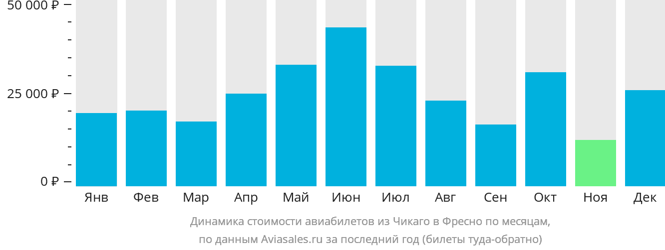 Динамика стоимости авиабилетов из Чикаго в Фресно по месяцам