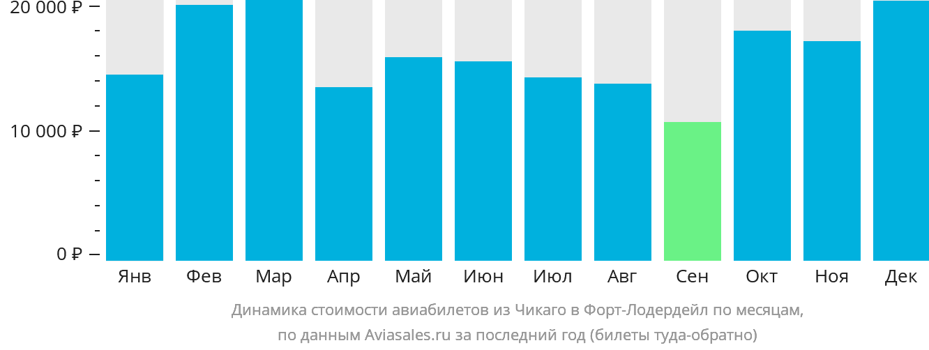 Динамика стоимости авиабилетов из Чикаго в Форт-Лодердейл по месяцам