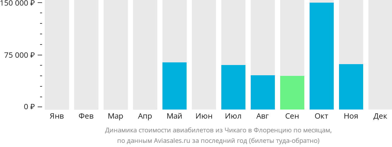 Динамика стоимости авиабилетов из Чикаго в Флоренцию по месяцам