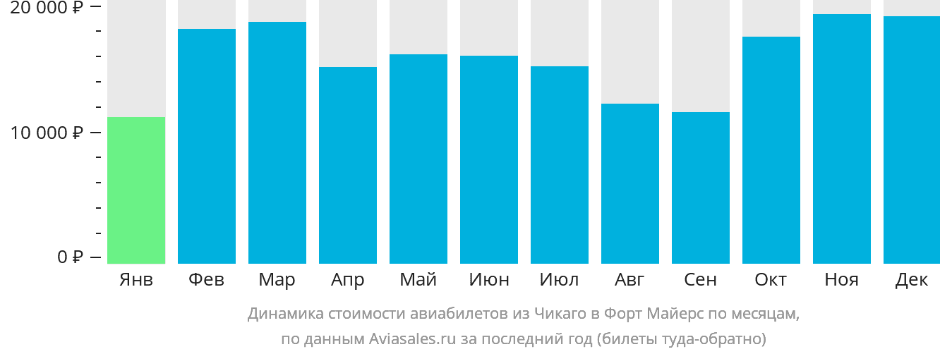 Динамика стоимости авиабилетов из Чикаго в Форт-Майерс по месяцам
