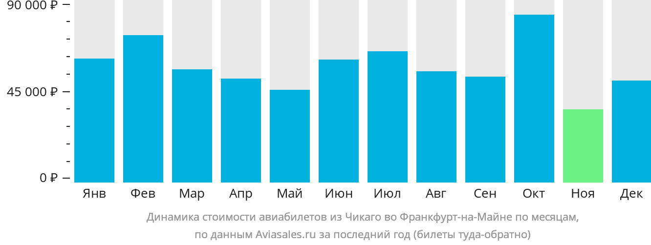Динамика стоимости авиабилетов из Чикаго во Франкфурт-на-Майне по месяцам