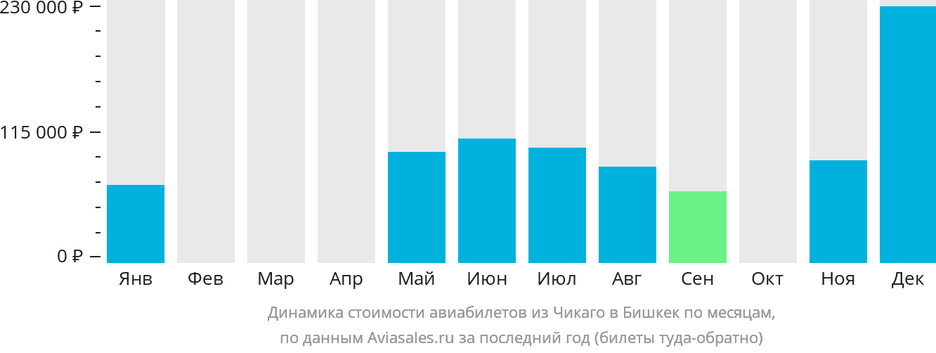 Динамика стоимости авиабилетов из Чикаго в Бишкек по месяцам