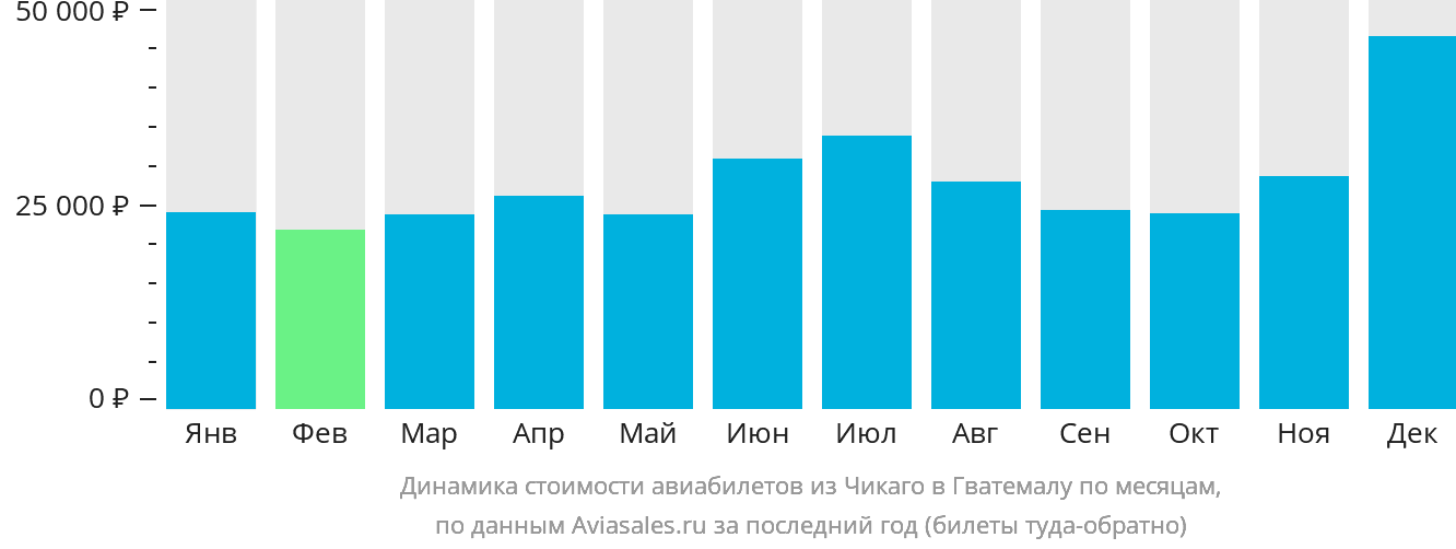 Динамика стоимости авиабилетов из Чикаго в Гватемалу по месяцам
