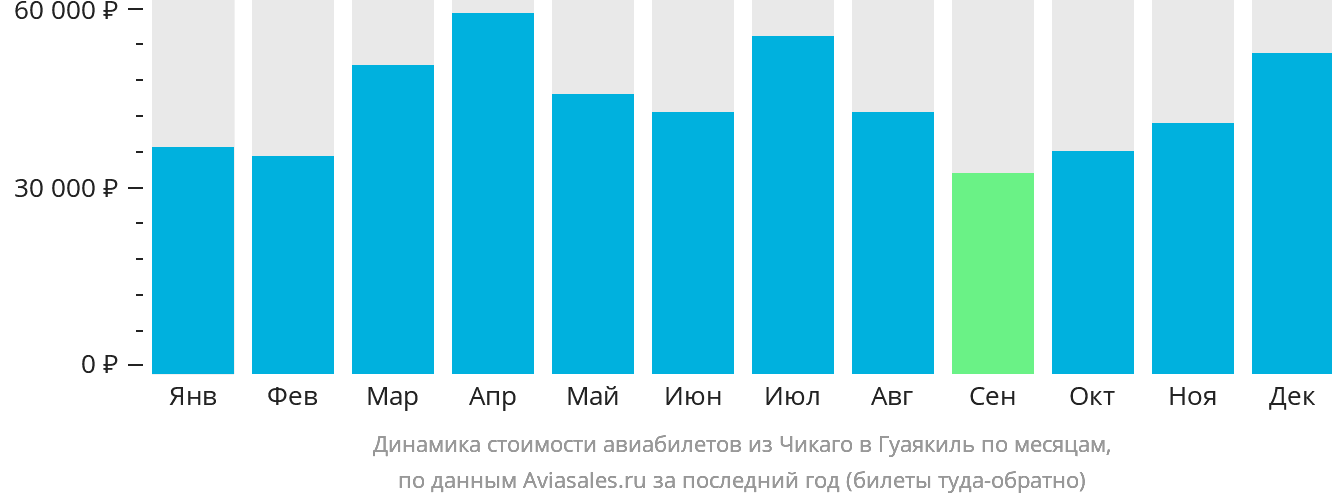 Динамика стоимости авиабилетов из Чикаго в Гуаякиль по месяцам