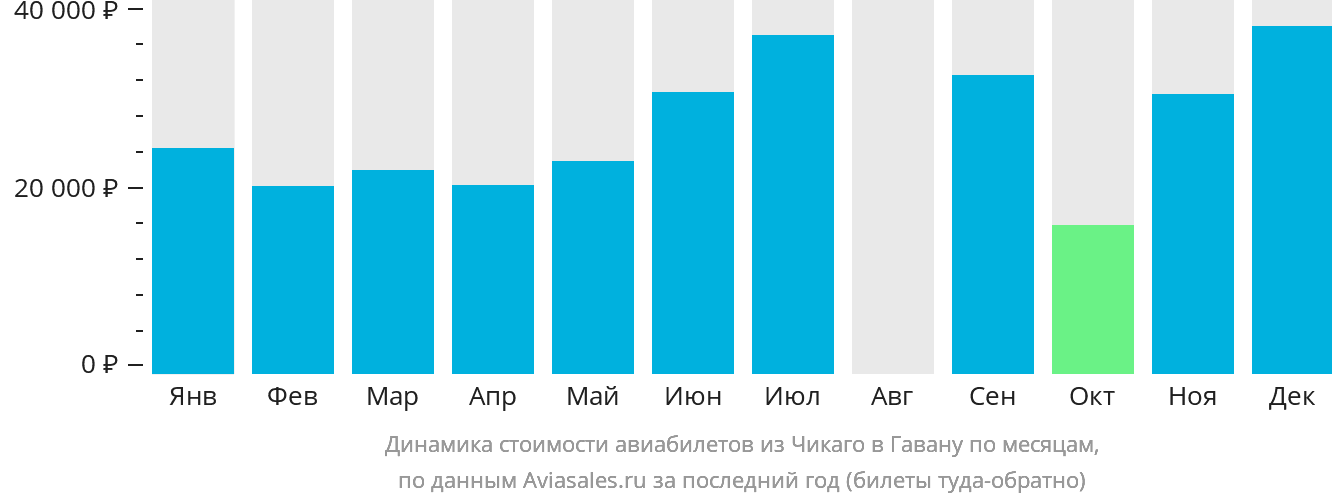 Динамика стоимости авиабилетов из Чикаго в Гавану по месяцам