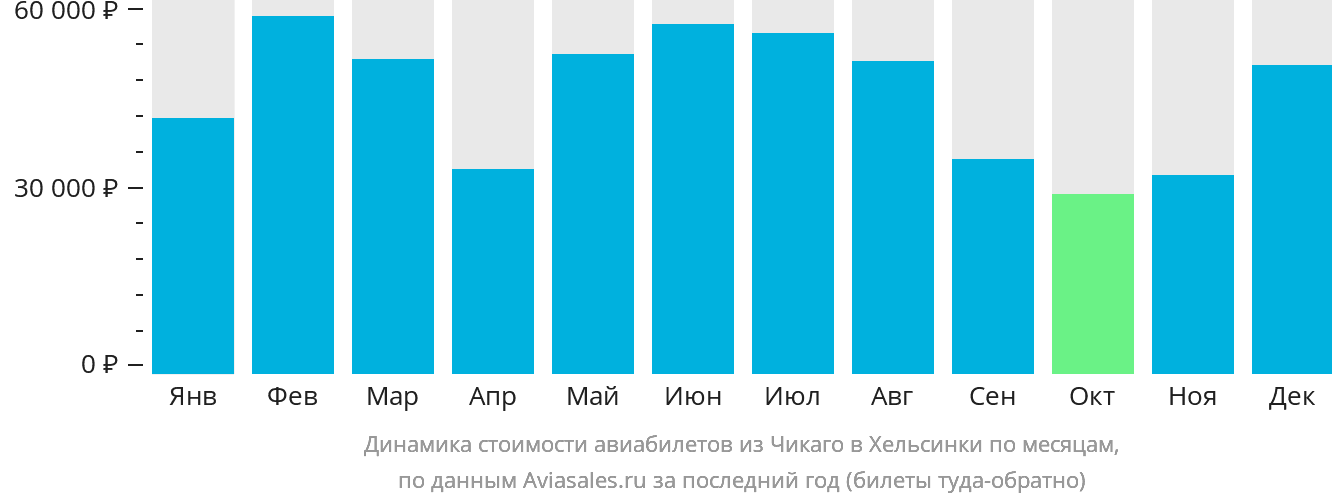 Динамика стоимости авиабилетов из Чикаго в Хельсинки по месяцам