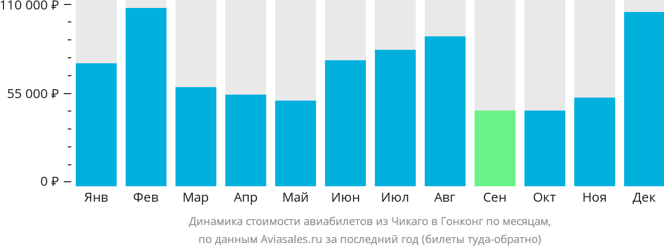 Динамика стоимости авиабилетов из Чикаго в Гонконг по месяцам