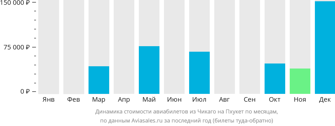 Динамика стоимости авиабилетов из Чикаго на Пхукет по месяцам
