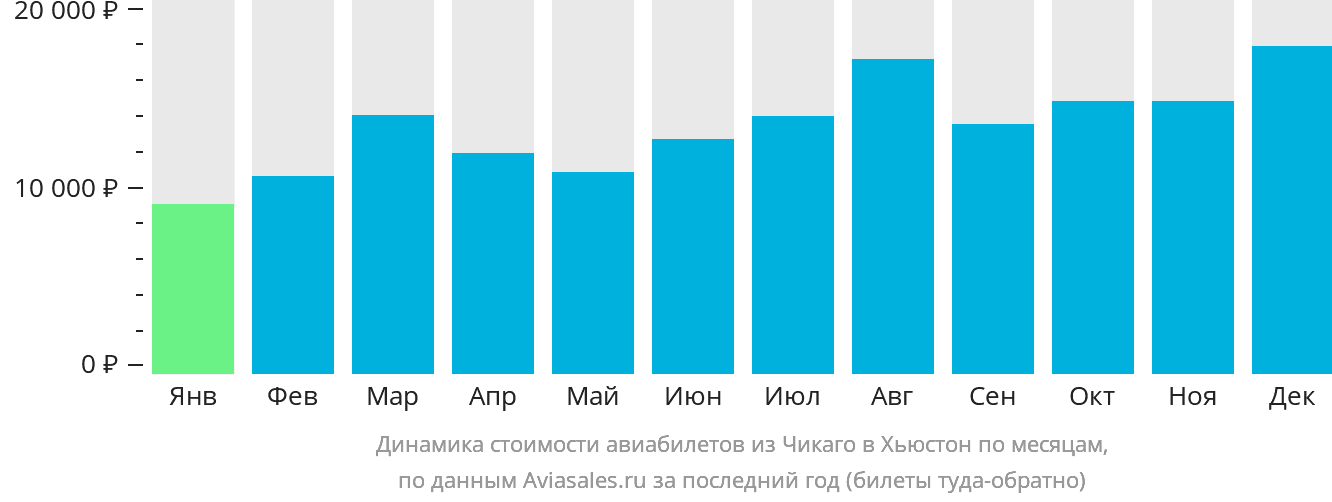 Динамика стоимости авиабилетов из Чикаго в Хьюстон по месяцам