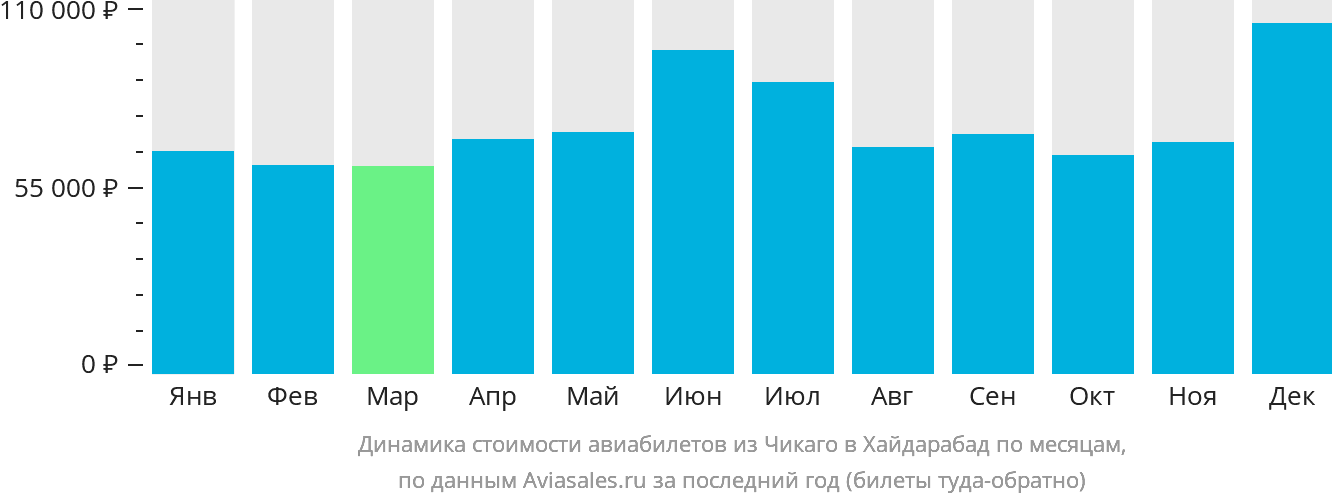Динамика стоимости авиабилетов из Чикаго в Хайдарабад по месяцам