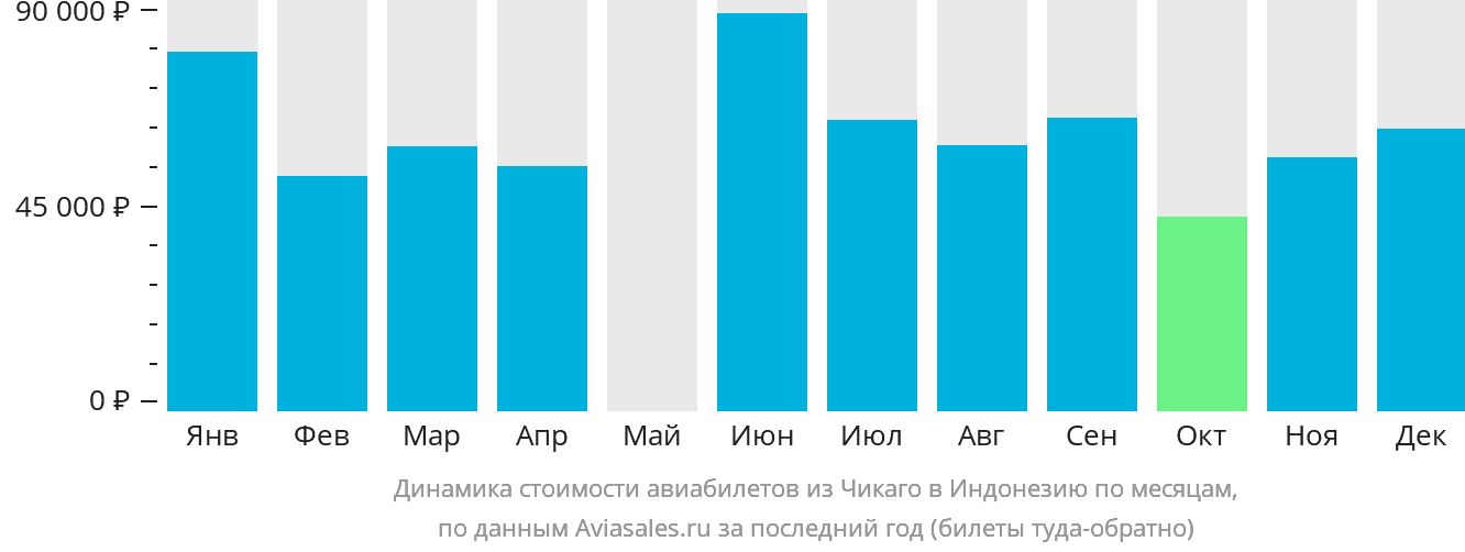 Динамика стоимости авиабилетов из Чикаго в Индонезию по месяцам