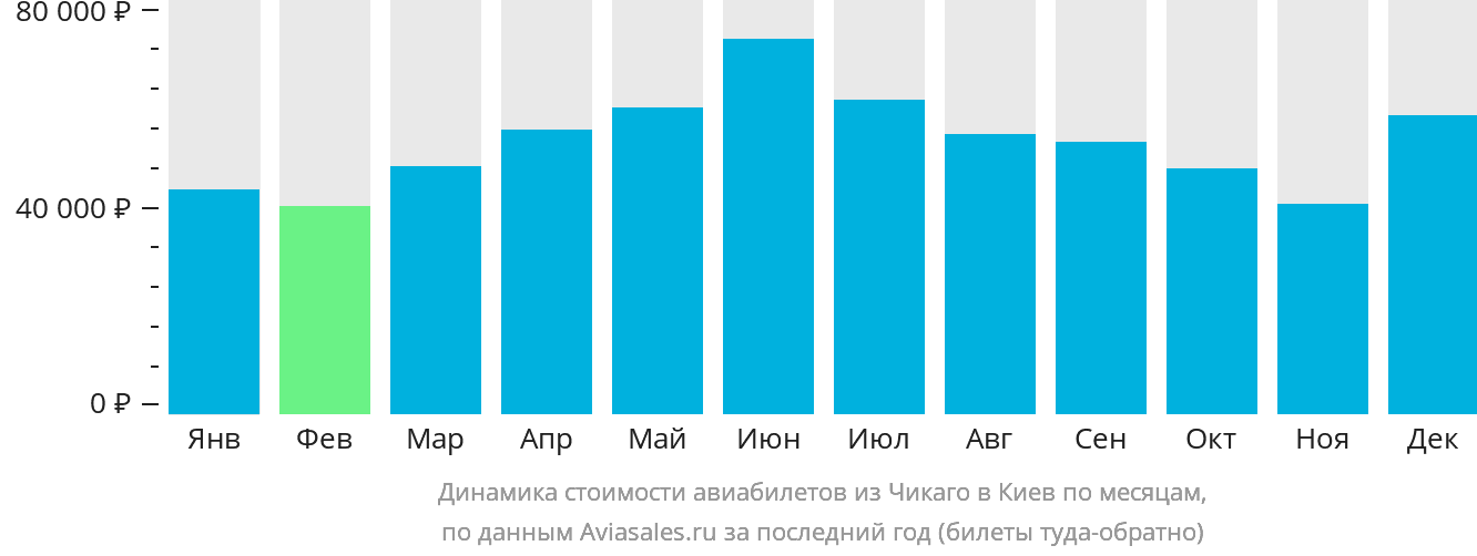 Динамика стоимости авиабилетов из Чикаго в Киев по месяцам