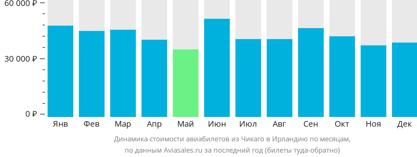 Динамика стоимости авиабилетов из Чикаго в Ирландию по месяцам