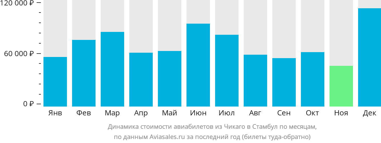 Динамика стоимости авиабилетов из Чикаго в Стамбул по месяцам