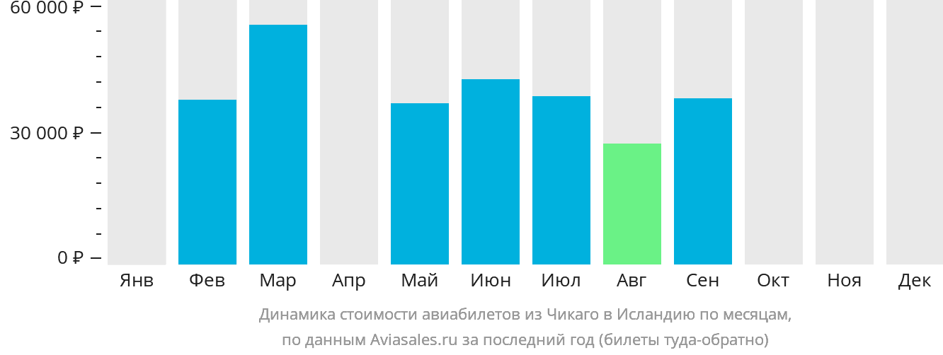 Динамика стоимости авиабилетов из Чикаго в Исландию по месяцам