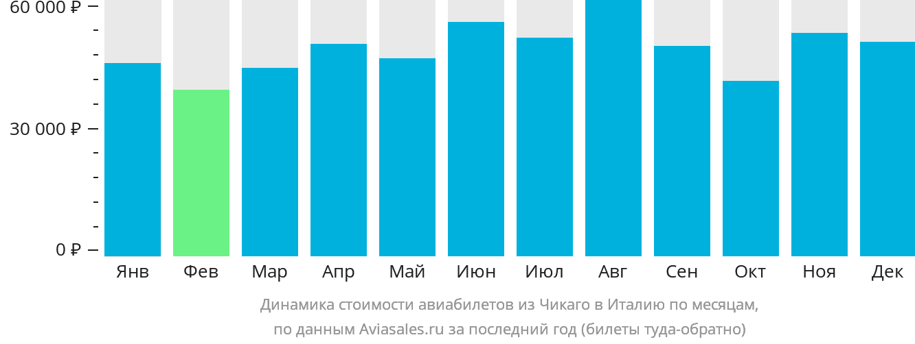 Динамика стоимости авиабилетов из Чикаго в Италию по месяцам