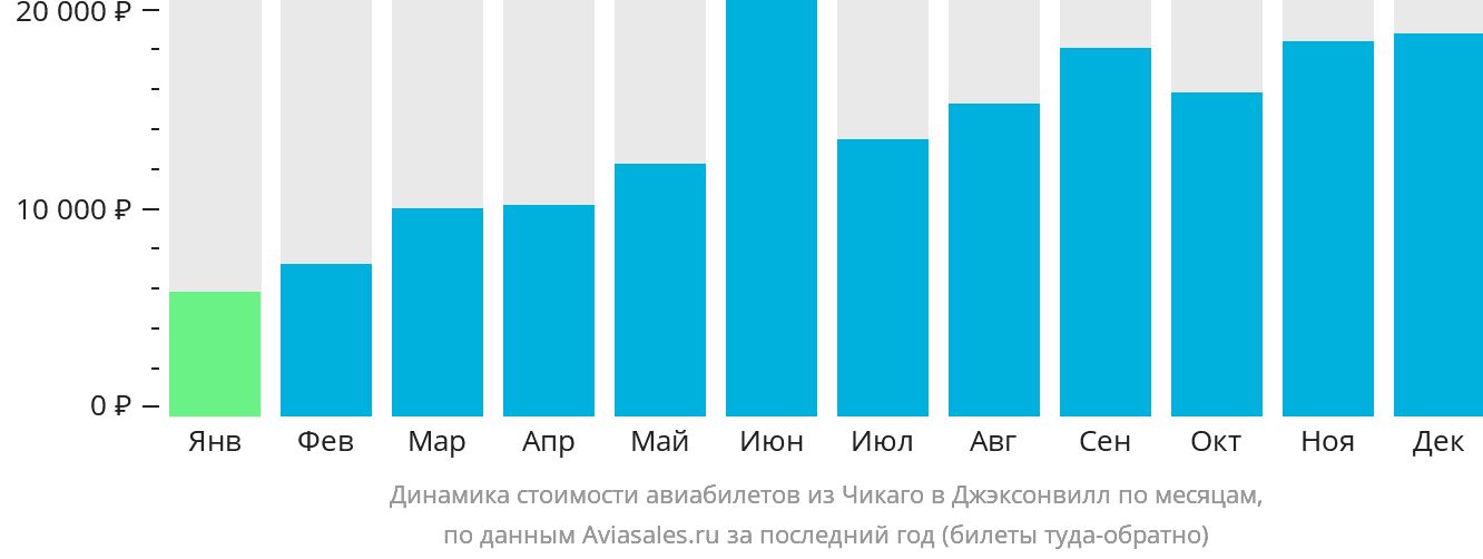 Динамика стоимости авиабилетов из Чикаго в Джексонвилл по месяцам