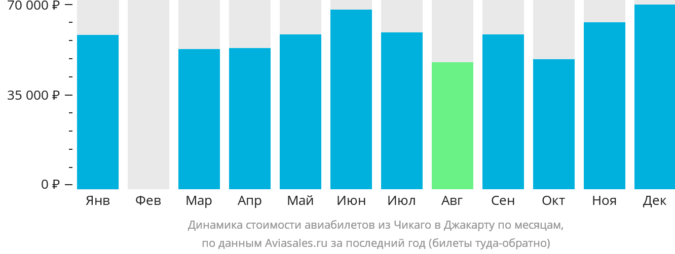 Динамика стоимости авиабилетов из Чикаго в Джакарту по месяцам