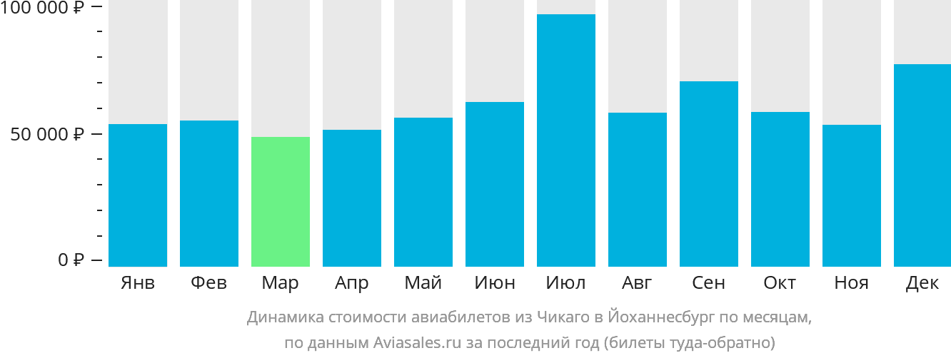 Динамика стоимости авиабилетов из Чикаго в Йоханнесбург по месяцам
