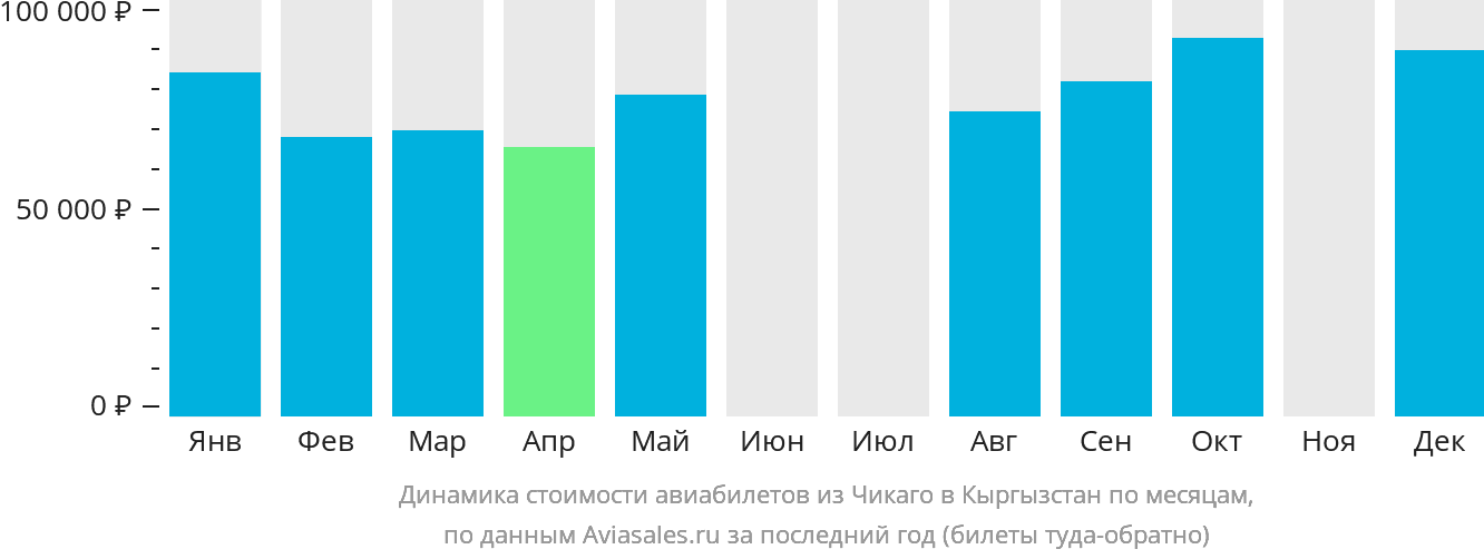 Динамика стоимости авиабилетов из Чикаго в Кыргызстан по месяцам