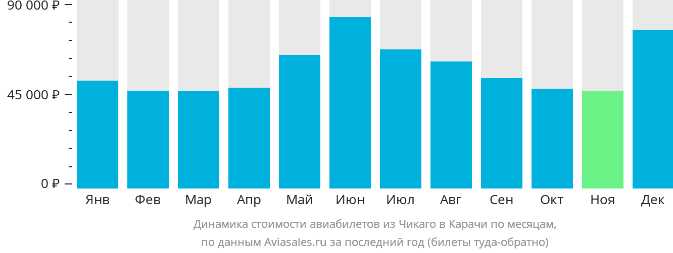 Динамика стоимости авиабилетов из Чикаго в Карачи по месяцам