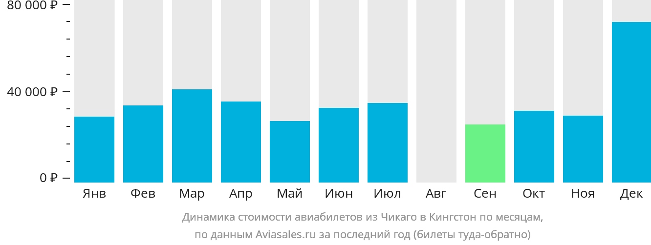 Динамика стоимости авиабилетов из Чикаго в Кингстон по месяцам