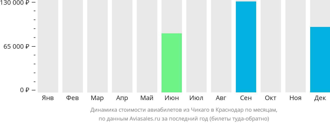 Динамика стоимости авиабилетов из Чикаго в Краснодар по месяцам