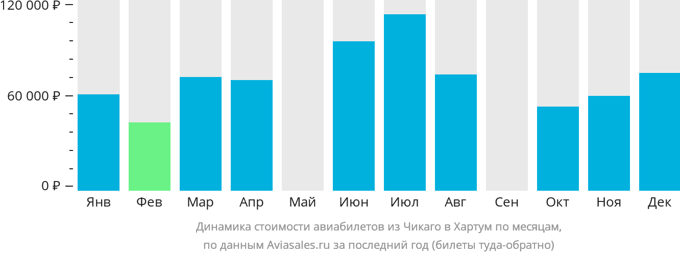 Динамика стоимости авиабилетов из Чикаго в Хартум по месяцам