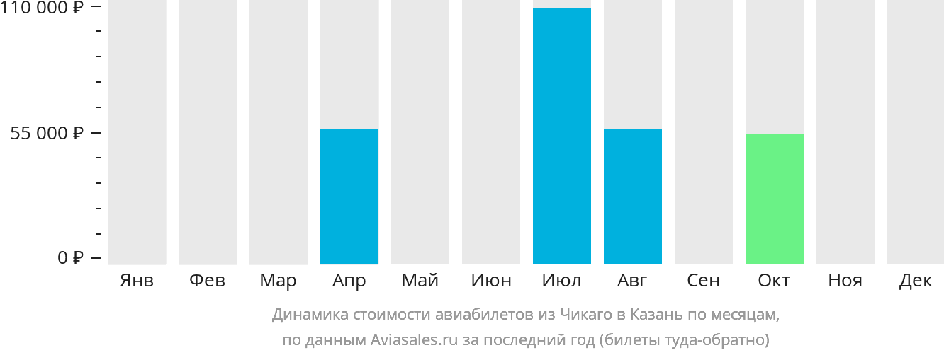 Динамика стоимости авиабилетов из Чикаго в Казань по месяцам