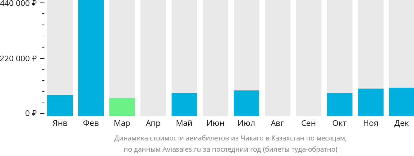 Динамика стоимости авиабилетов из Чикаго в Казахстан по месяцам