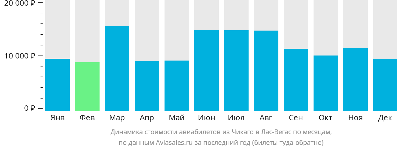Динамика стоимости авиабилетов из Чикаго в Лас-Вегас по месяцам