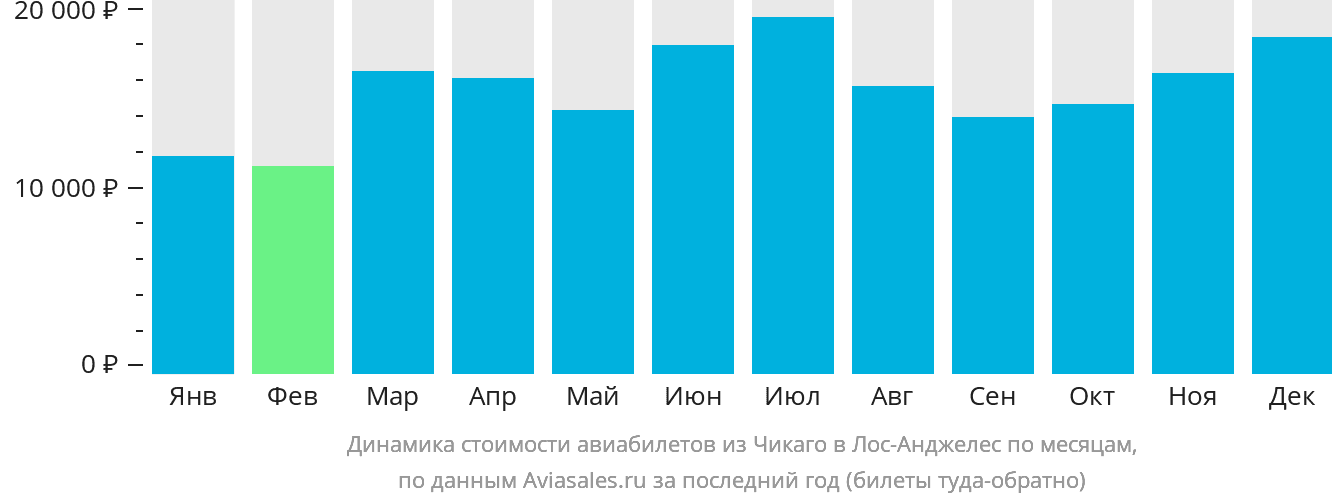 Динамика стоимости авиабилетов из Чикаго в Лос-Анджелес по месяцам
