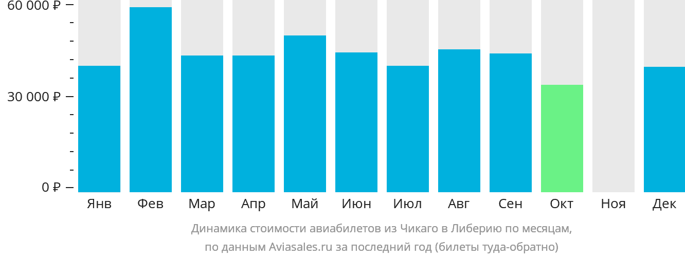 Динамика стоимости авиабилетов из Чикаго в Либерию по месяцам