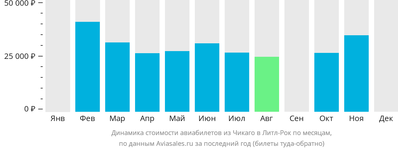 Динамика стоимости авиабилетов из Чикаго в Литл-Рок по месяцам