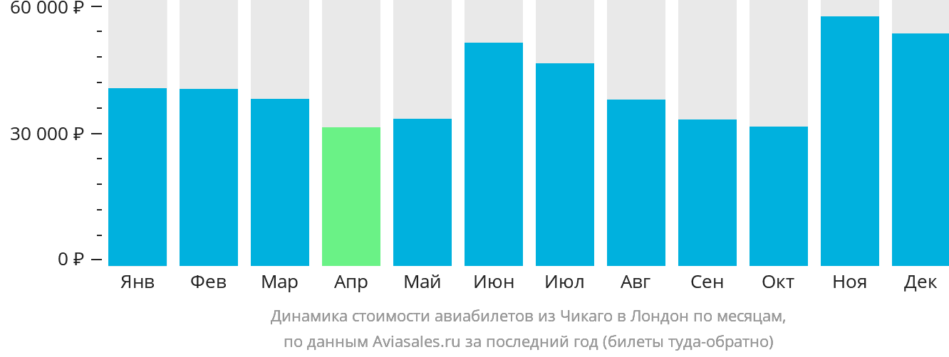 Динамика стоимости авиабилетов из Чикаго в Лондон по месяцам