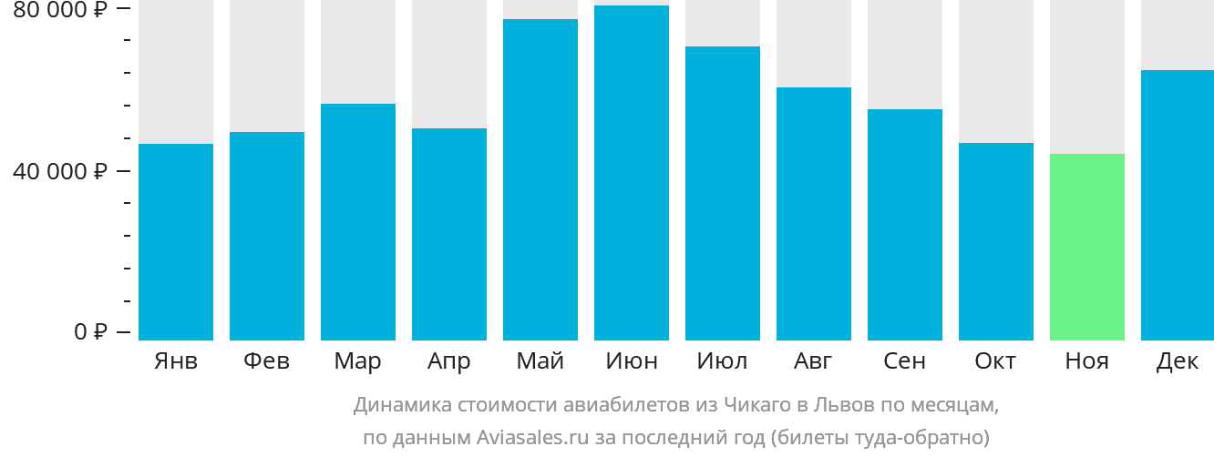 Динамика стоимости авиабилетов из Чикаго в Львов по месяцам
