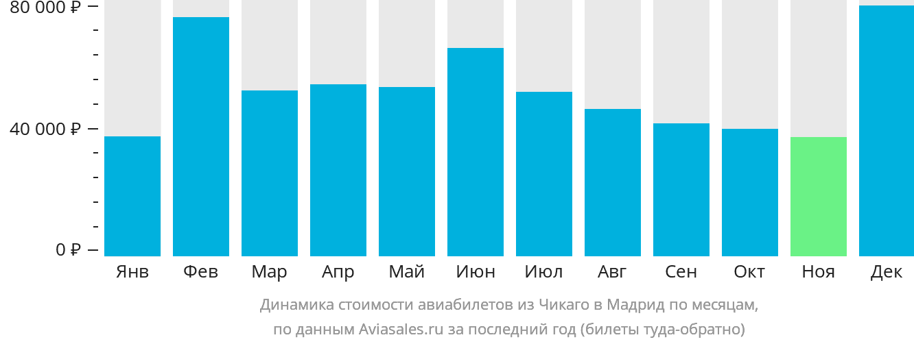 Динамика стоимости авиабилетов из Чикаго в Мадрид по месяцам