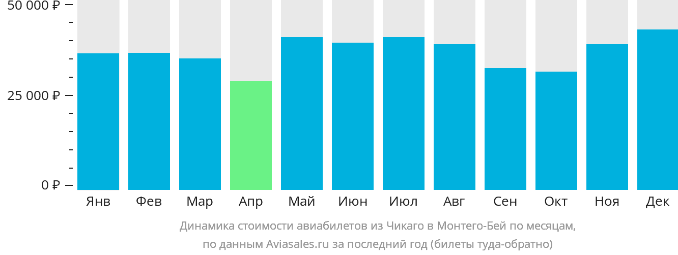 Динамика стоимости авиабилетов из Чикаго в Монтего-Бей по месяцам