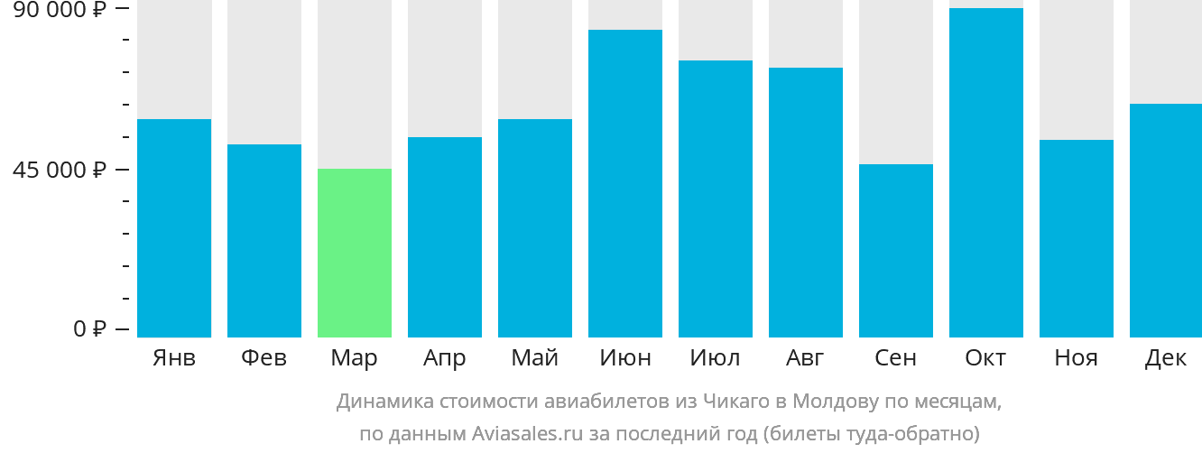 Динамика стоимости авиабилетов из Чикаго в Молдову по месяцам