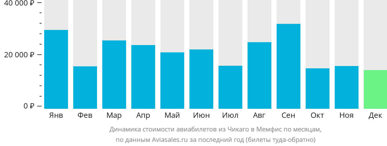 Динамика стоимости авиабилетов из Чикаго в Мемфис по месяцам