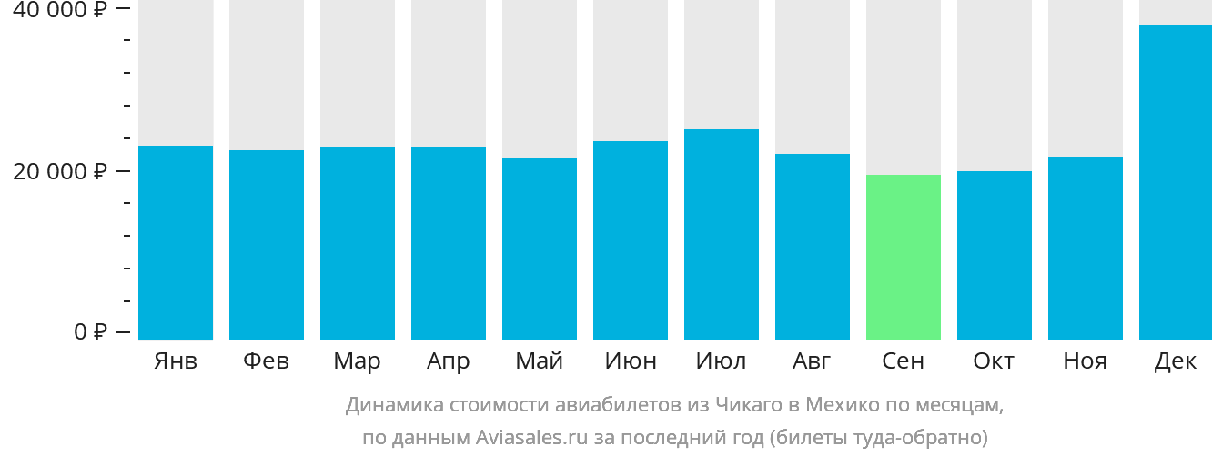 Динамика стоимости авиабилетов из Чикаго в Мехико по месяцам