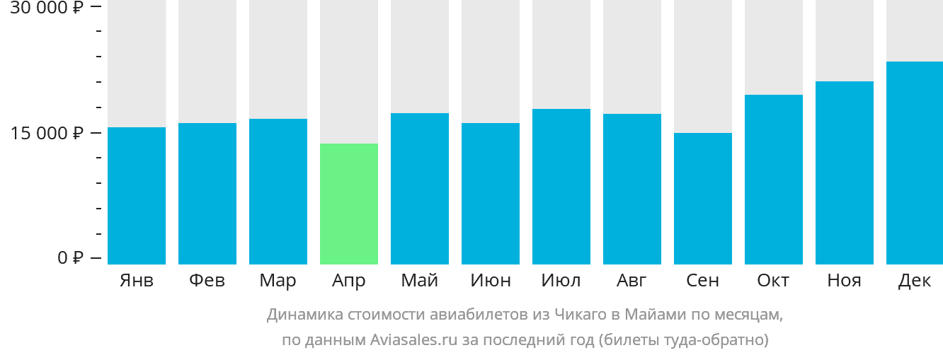 Динамика стоимости авиабилетов из Чикаго в Майами по месяцам