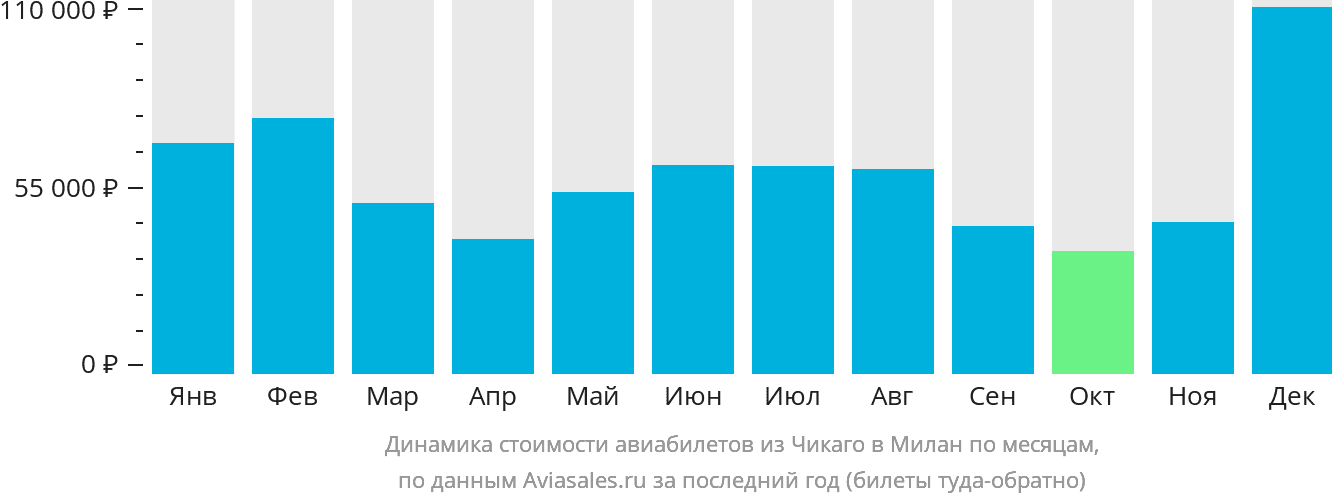 Динамика стоимости авиабилетов из Чикаго в Милан по месяцам