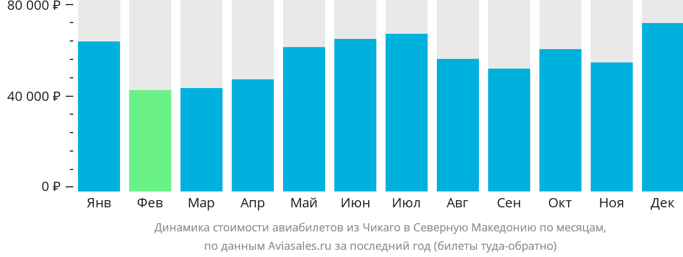 Динамика стоимости авиабилетов из Чикаго в Северную Македонию по месяцам