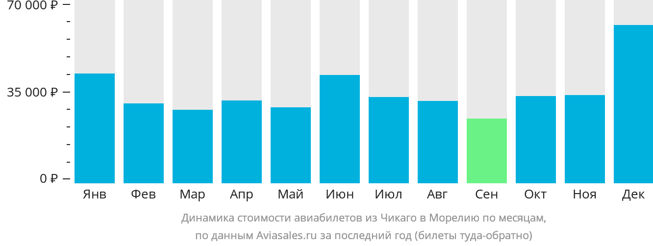 Динамика стоимости авиабилетов из Чикаго в Морелию по месяцам